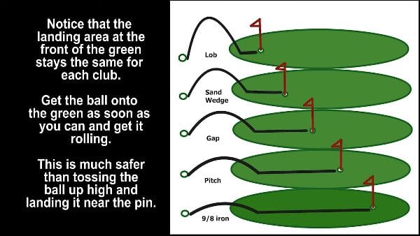 never aim at the flag when chipping and pitching